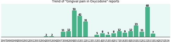 Could Oxycodone cause Gingival pain? Could Oxycodone cause Gingival pain?